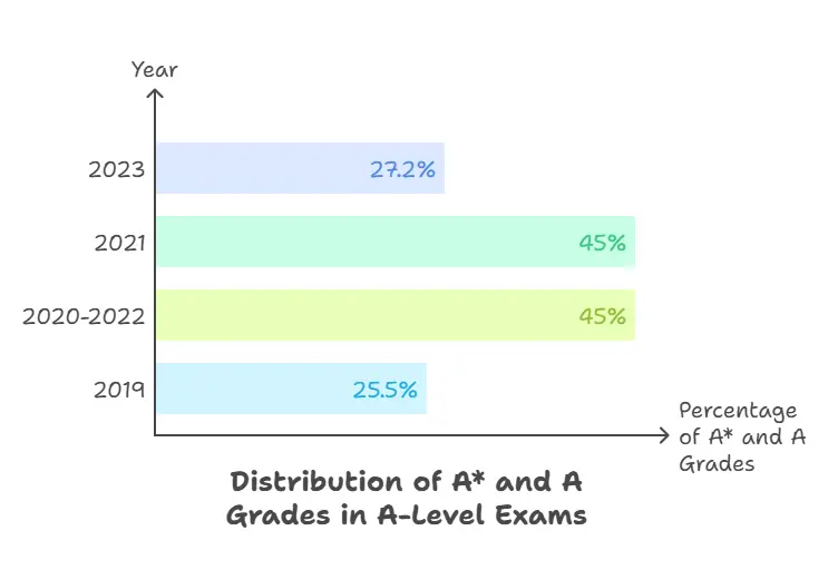 The proportion of students achieving top grades (A* and A)