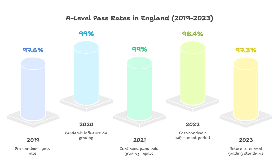 A-Level pass rates (grades A*-E) in England